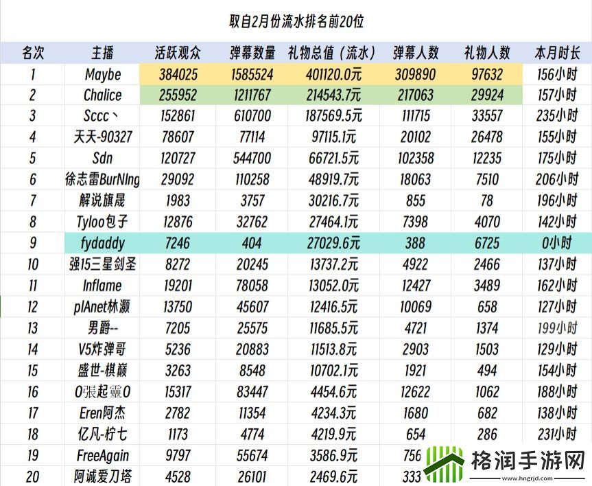 人气高节奏大！Maybe单月流水独占虎牙刀区13与查理斯合砍一半