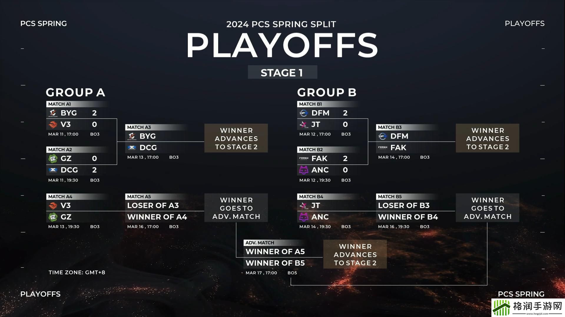 日本赛区不容小觑！PCS季后赛本日赛果