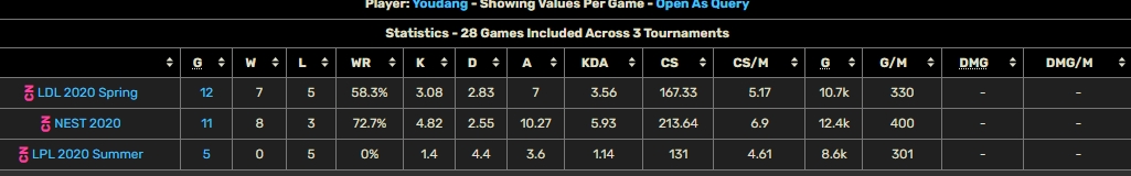 上次登场15！校长杀手Youdang时隔1393天再登LPL生涯仅10局正战绩