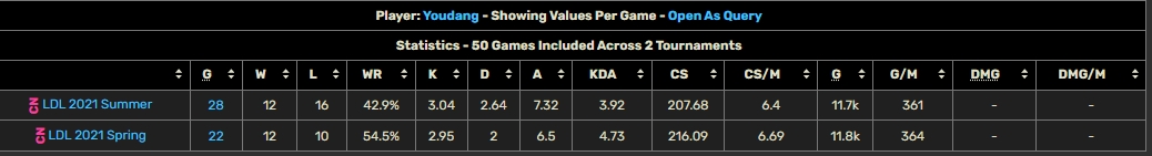 上次登场15！校长杀手Youdang时隔1393天再登LPL生涯仅10局正战绩