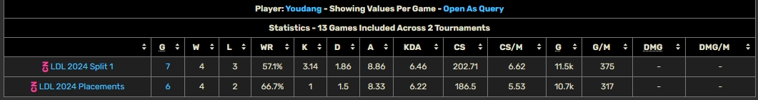 上次登场15！校长杀手Youdang时隔1393天再登LPL生涯仅10局正战绩