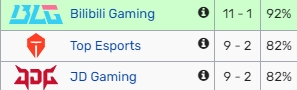 LPL世另我JDG与TES目前输的队伍一模一样