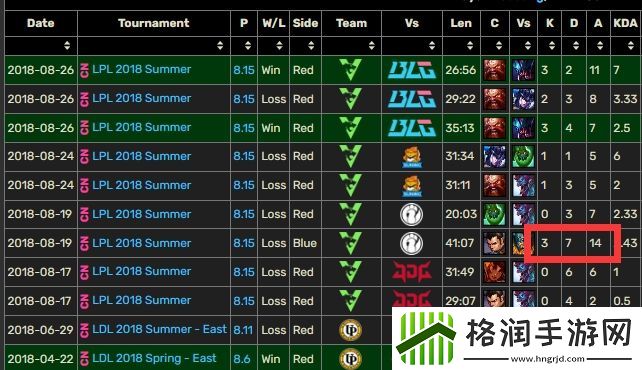上次登场15！校长杀手Youdang时隔1393天再登LPL生涯仅10局正战绩