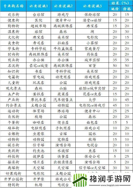 都市大亨物语专业街图鉴分享