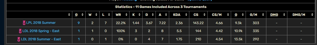 上次登场15！校长杀手Youdang时隔1393天再登LPL生涯仅10局正战绩