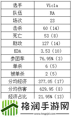 LCK最佳新秀不过尔尔VicLa操作拉胯多项数据位列中下游