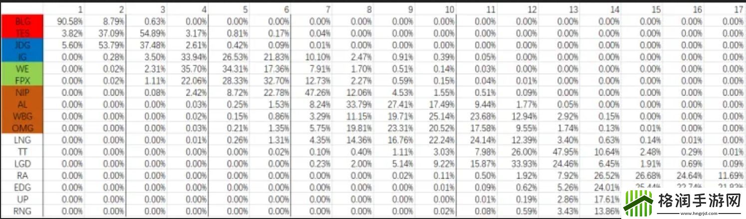 第六周后LPL各队ELO以及季后赛概率