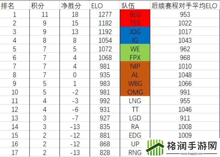 第六周后LPL各队ELO以及季后赛概率