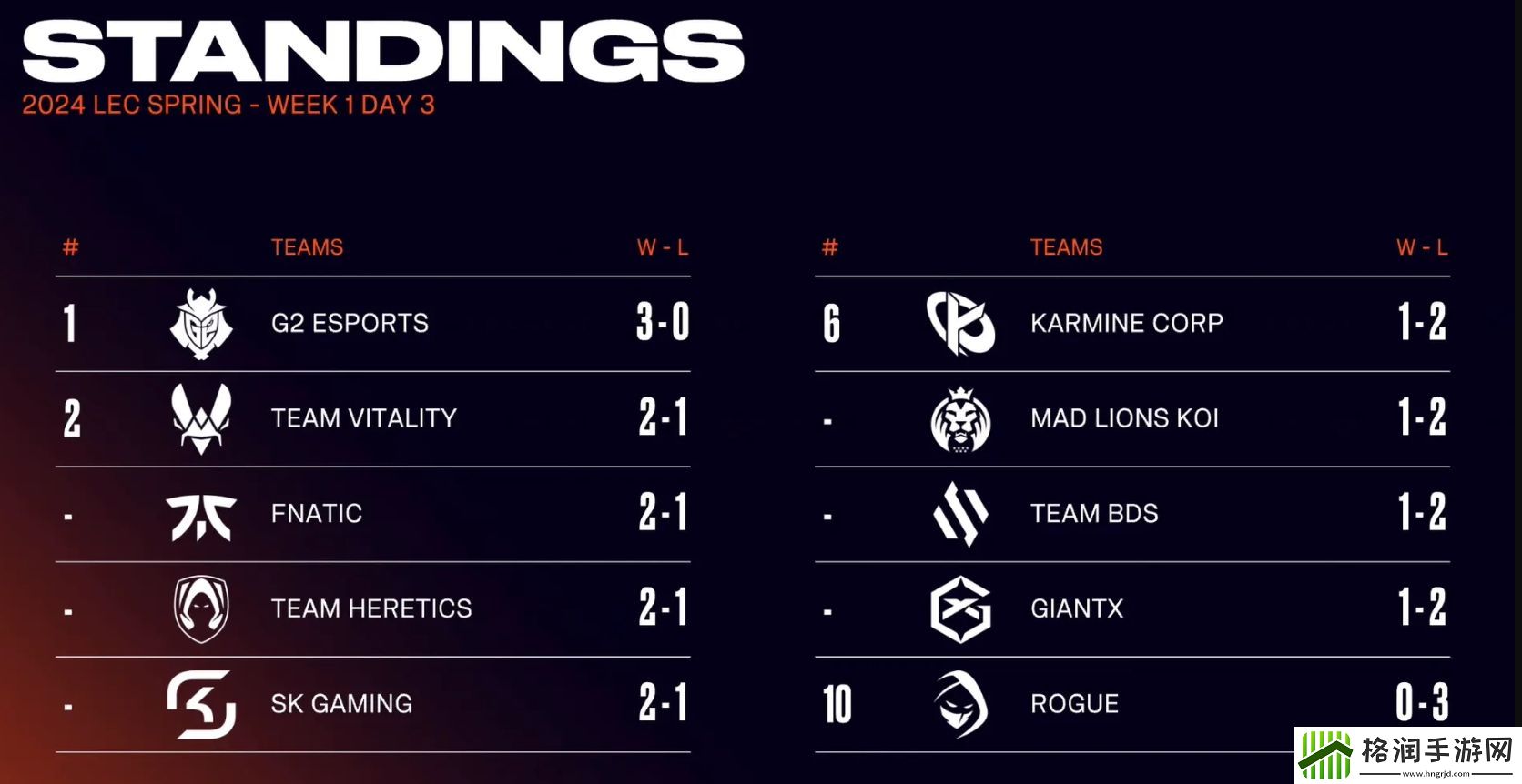 LEC春季常规赛首周战罢