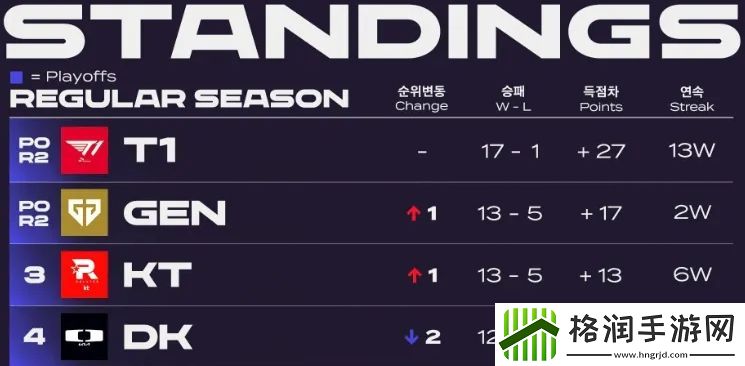 败场每年递增T1创近两年春季赛最差战绩