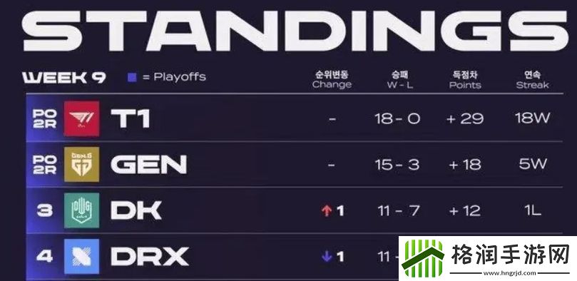 败场每年递增T1创近两年春季赛最差战绩