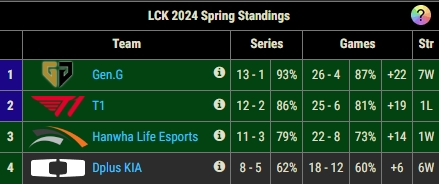 败场每年递增T1创近两年春季赛最差战绩