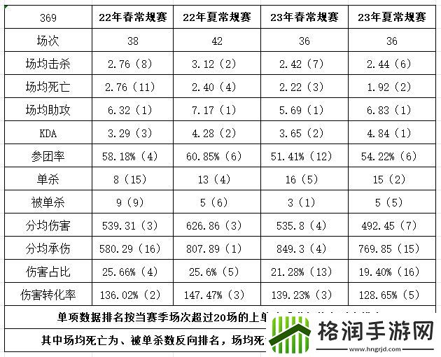 把宙斯叫来369状态愈发神勇多项数据第一死亡次数同位置最少