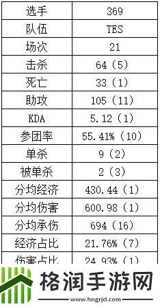 把宙斯叫来369状态愈发神勇多项数据第一死亡次数同位置最少