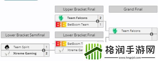 梦幻联赛败决对阵出炉今晚2000XG与BB将争夺决赛门票