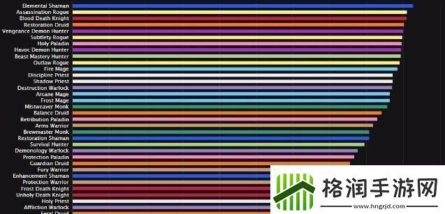 魔兽世界大灾变强势职业解析