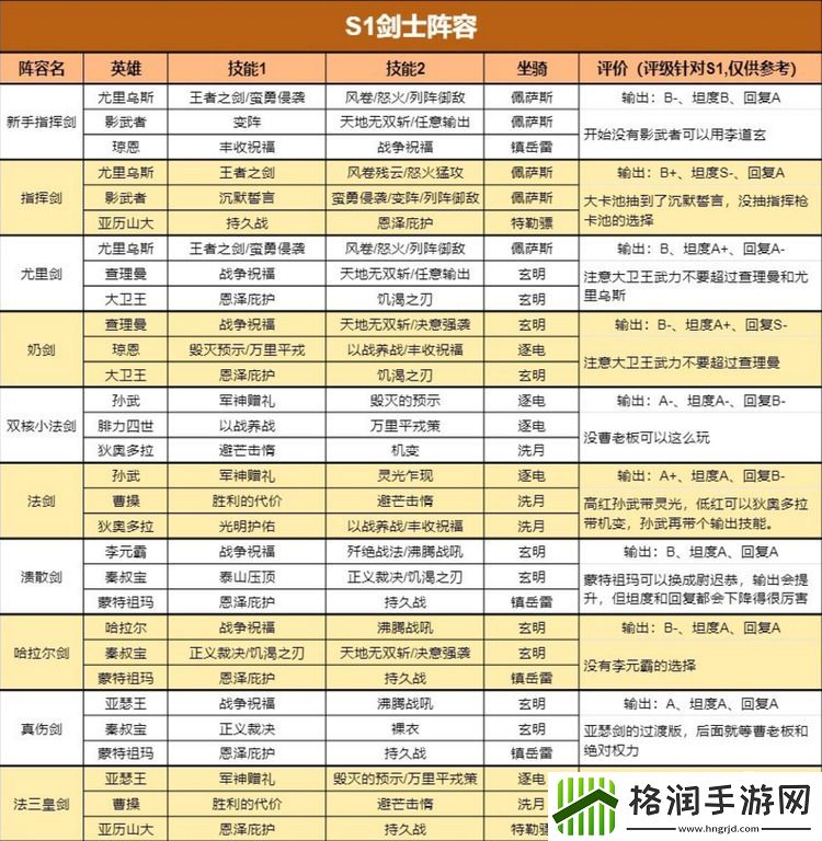 重返帝国S1最新四大兵种阵容给如何搭配