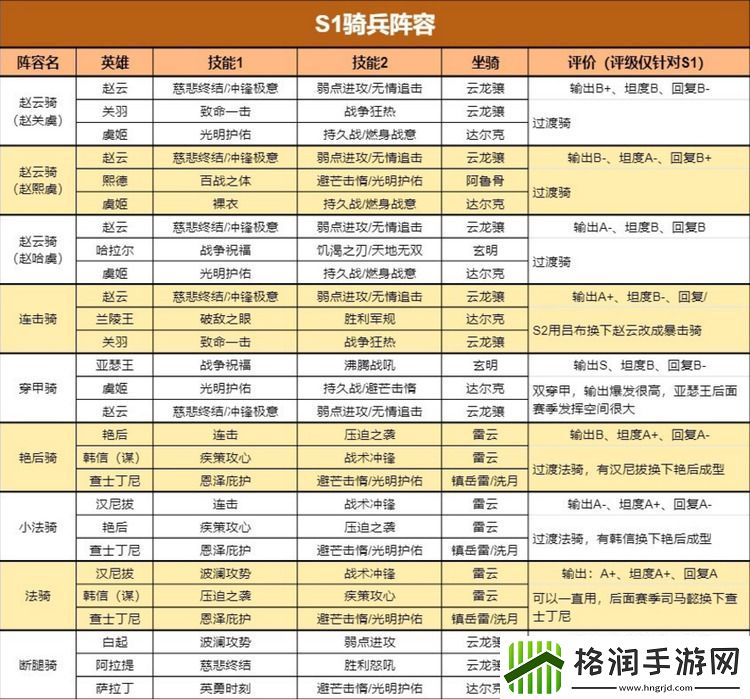 重返帝国S1最新四大兵种阵容给如何搭配