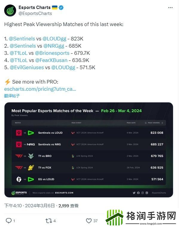 外媒发布上周全球最受欢迎赛事TOP5