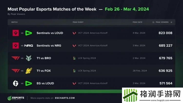 外媒发布上周全球最受欢迎赛事TOP5