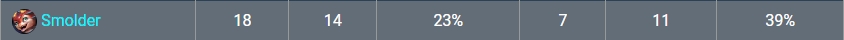 赛区理解差距LPL斯莫德胜率高达82%LCK出场18次仅39%