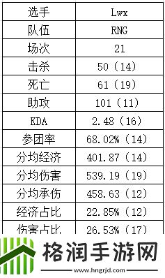 真不是队友问题！Lwx数据一年不如一年目前多项数据位列倒数