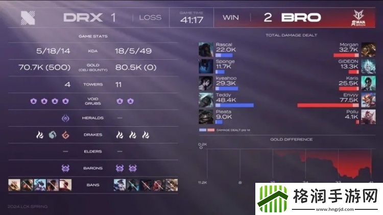 将近八万的输出！BRO对阵DRX决胜局Envyy操刀斯莫德打出77.5k输出