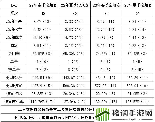 真不是队友问题！Lwx数据一年不如一年目前多项数据位列倒数
