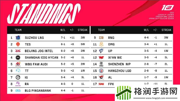 2023lpl春季赛2.23排名怎么样