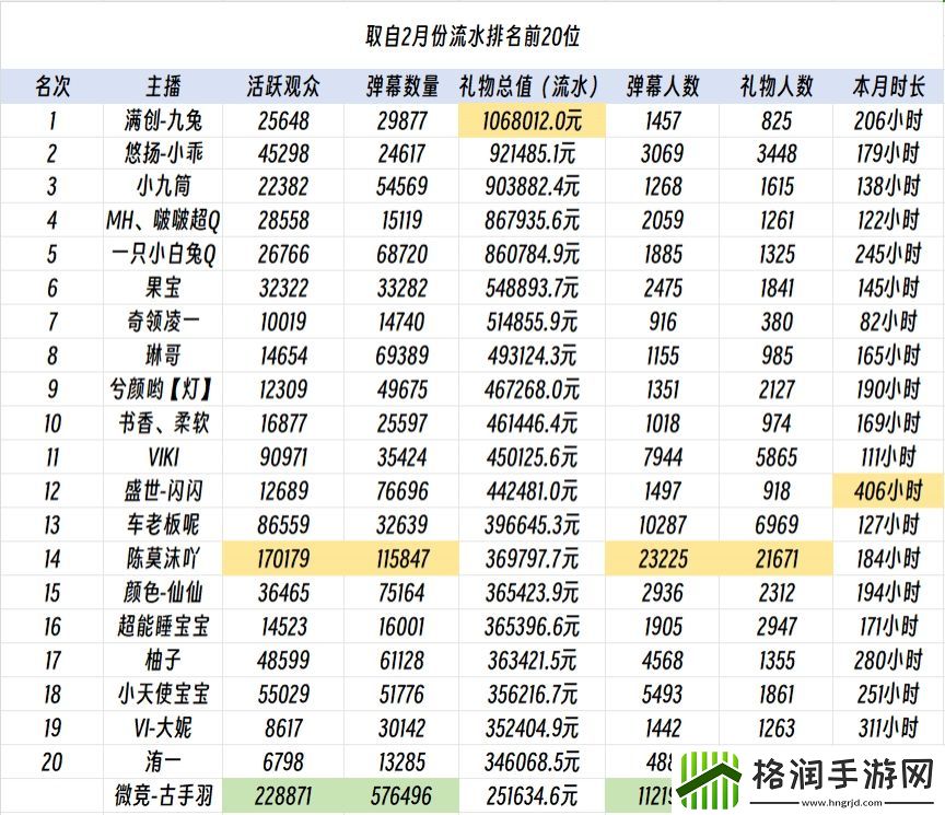 LOL闯荡星秀区古手羽除流水外四项数据均列虎牙星秀区榜首