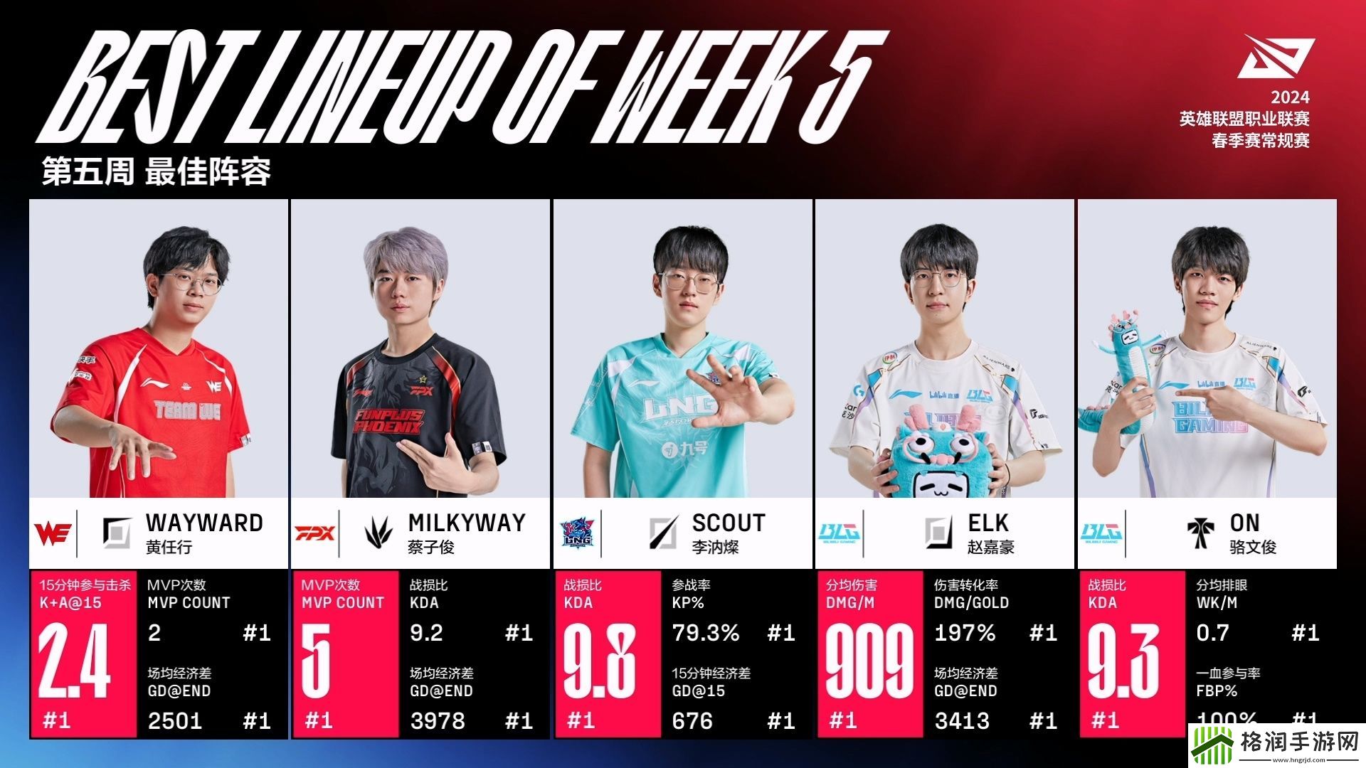 LPL春季赛第五周最佳阵容