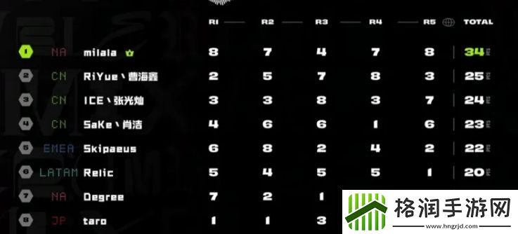 云顶S10世界赛北美选手milala夺冠