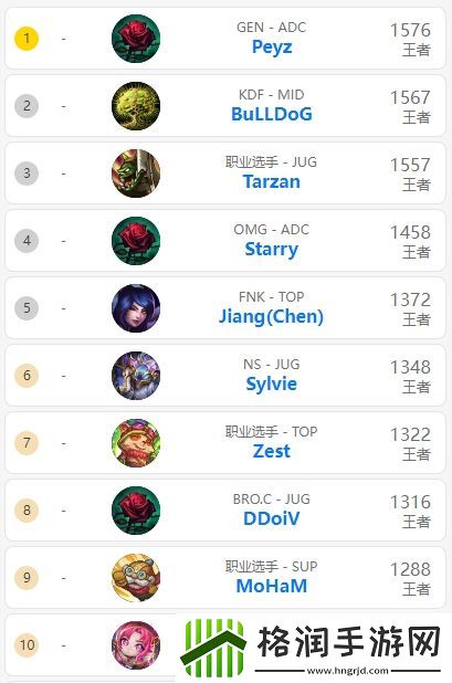 韩服前十排行榜更新