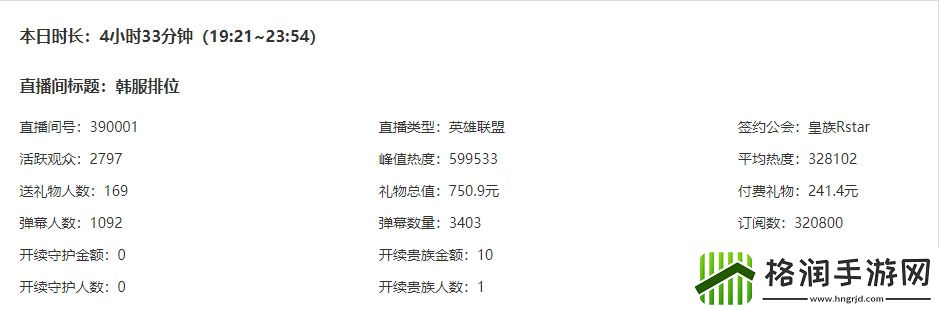 现在坚持看的真爱粉无疑Breathe开播7小时活跃观众不过5千人