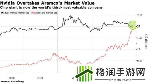 市值超沙特阿美！芯片制造商英伟达成全球第三大市值公司