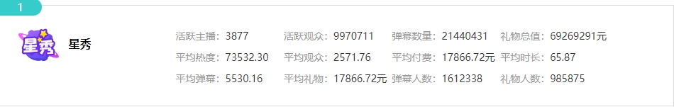 LOL闯荡星秀区古手羽除流水外四项数据均列虎牙星秀区榜首