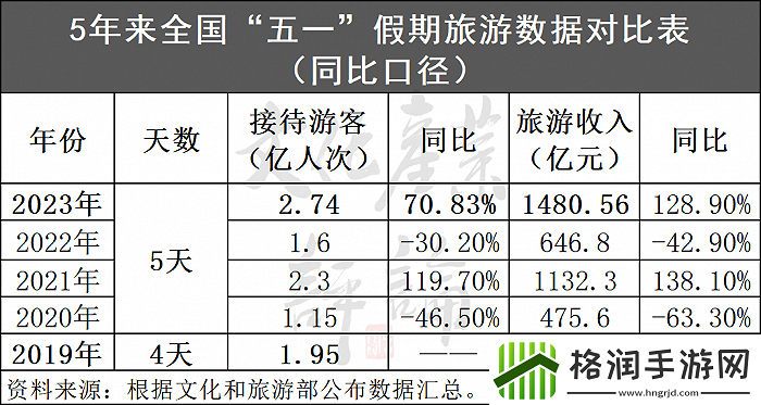 五一旅游破纪录
