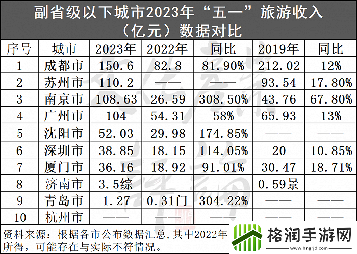 五一旅游破纪录