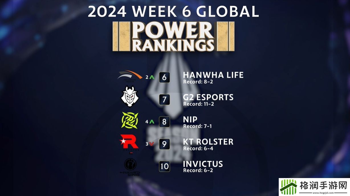 外媒盘点全球赛区第六周实力排名