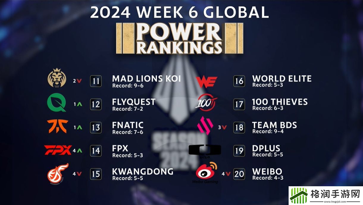 外媒盘点全球赛区第六周实力排名