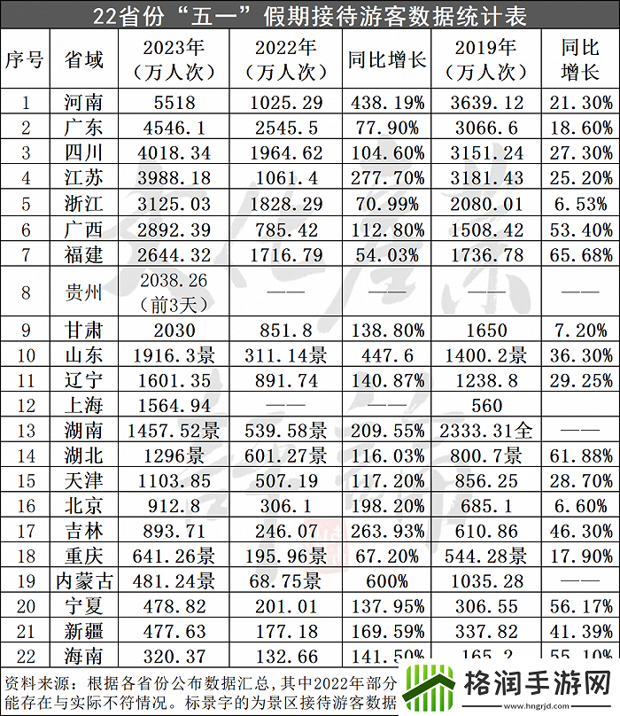 五一旅游破纪录