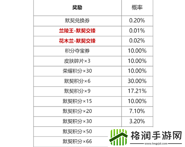 王者荣耀默契行动祈愿抽奖活动怎么玩