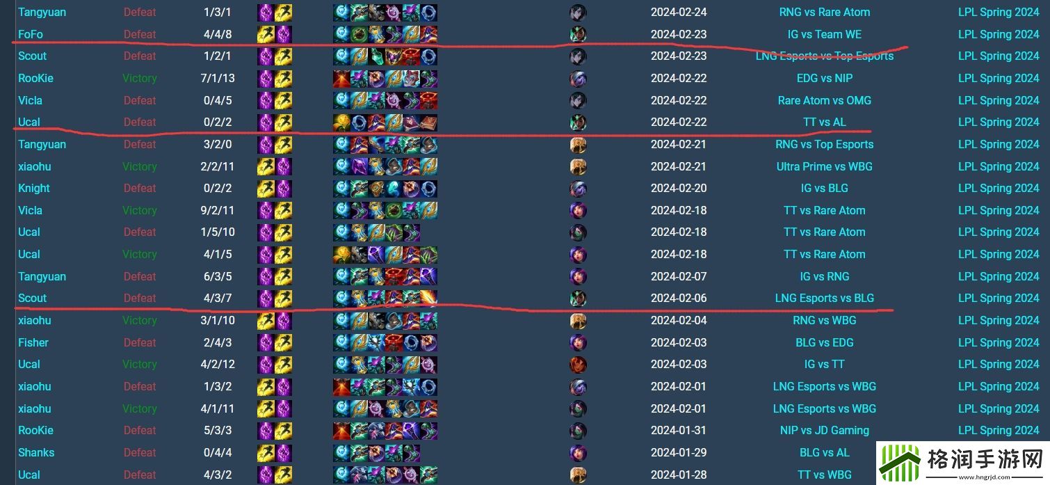 谁的问题目前LCK、LPL赛区发条对位中单卡尔玛仅Faker保持全胜
