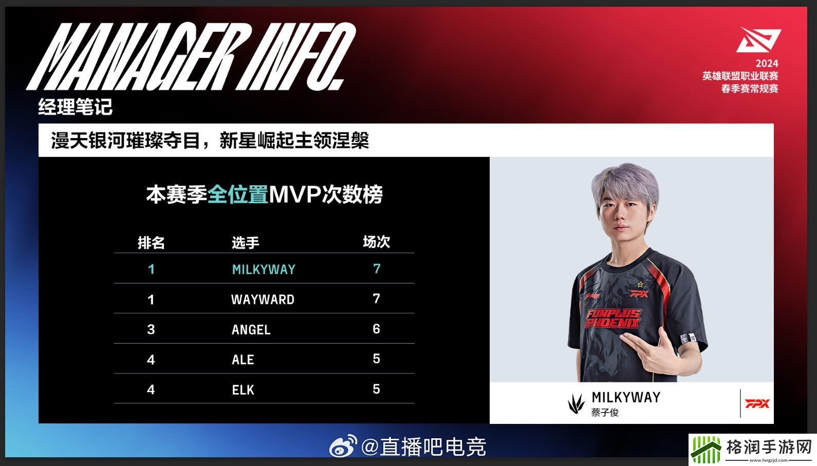 野核！Milkyway目前斩获7次MVP