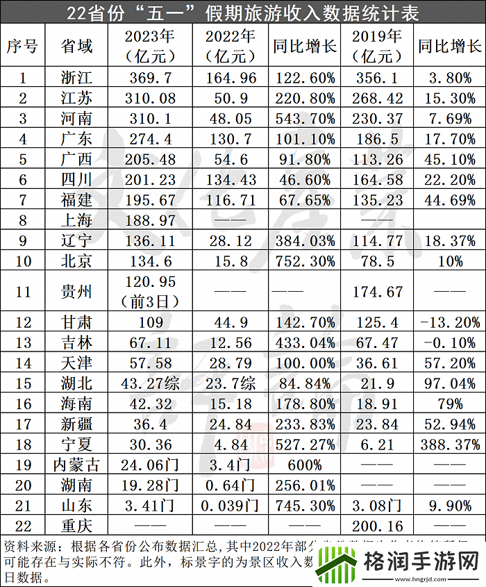 五一旅游破纪录