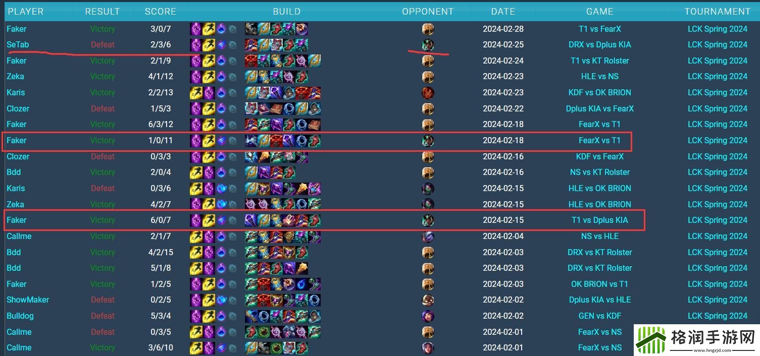 谁的问题目前LCK、LPL赛区发条对位中单卡尔玛仅Faker保持全胜
