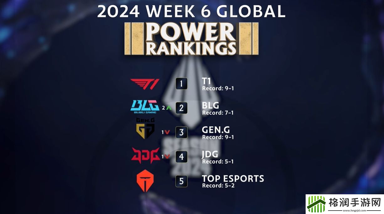 外媒盘点全球赛区第六周实力排名