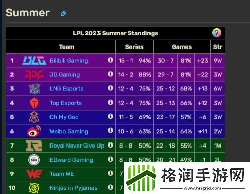 反向创造队史！EDG追平队史十一年联赛最差常规赛成绩