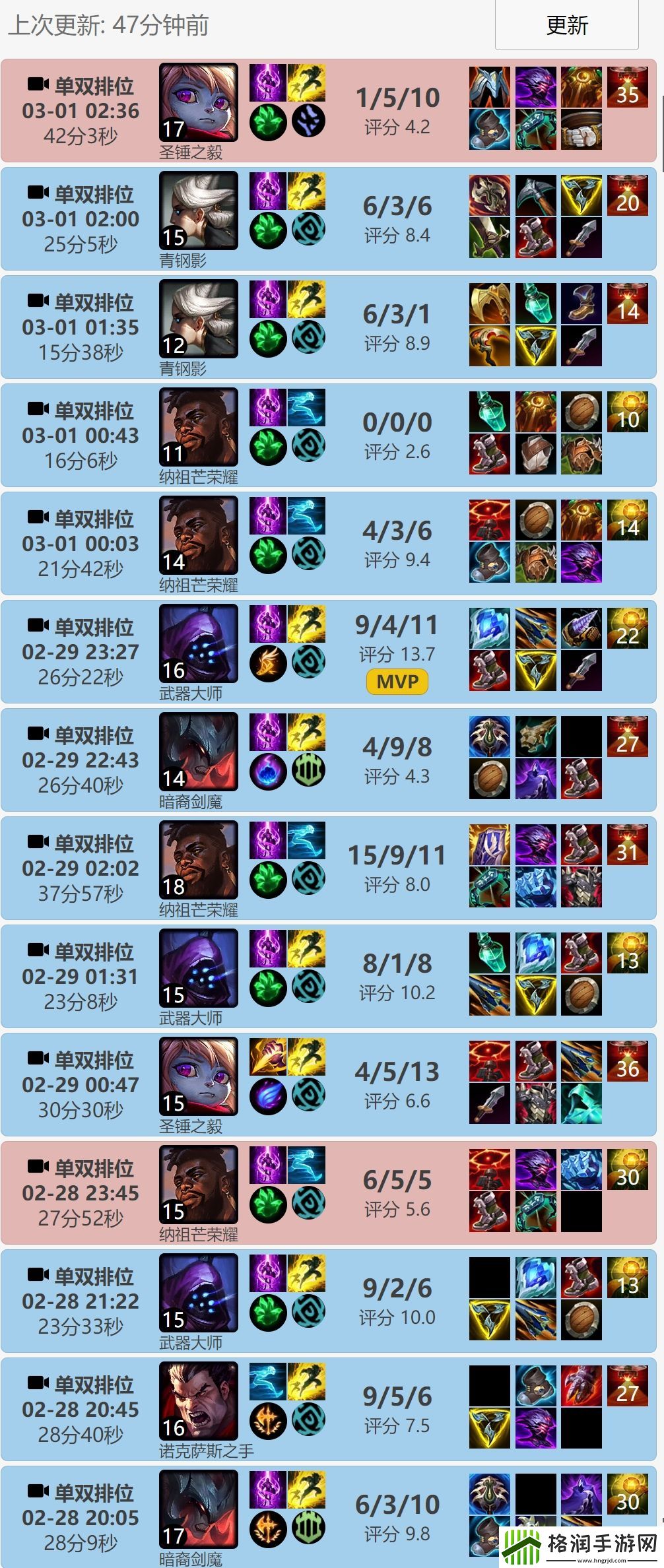 个人状态不错Ale韩服一波九连胜升至第五王者1333分