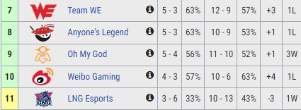 好起来了！OMG拿下三连胜